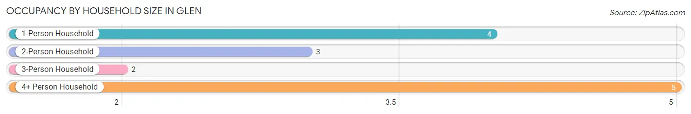 Occupancy by Household Size in Glen