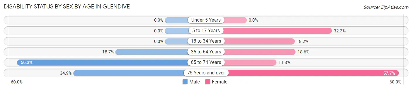 Disability Status by Sex by Age in Glendive