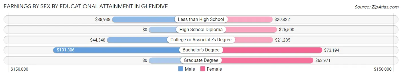 Earnings by Sex by Educational Attainment in Glendive