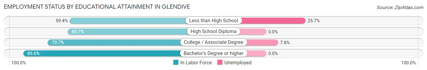 Employment Status by Educational Attainment in Glendive