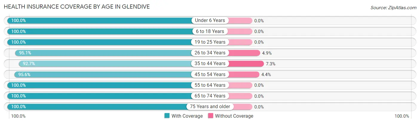 Health Insurance Coverage by Age in Glendive