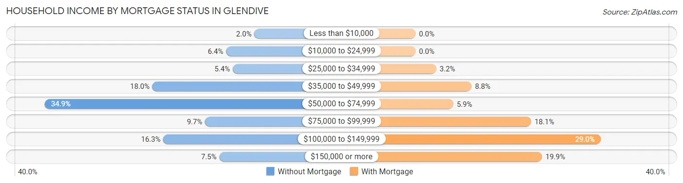 Household Income by Mortgage Status in Glendive