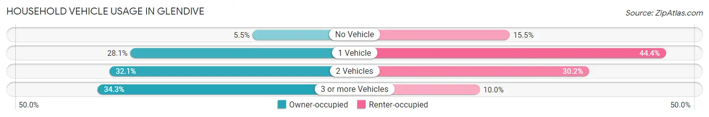 Household Vehicle Usage in Glendive