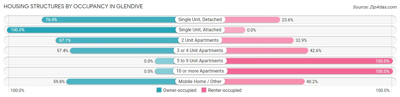 Housing Structures by Occupancy in Glendive