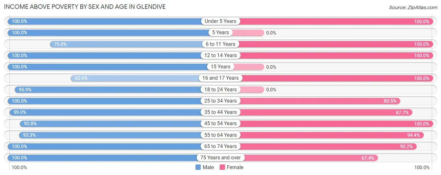 Income Above Poverty by Sex and Age in Glendive