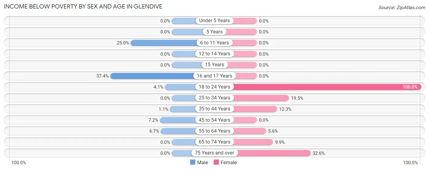 Income Below Poverty by Sex and Age in Glendive