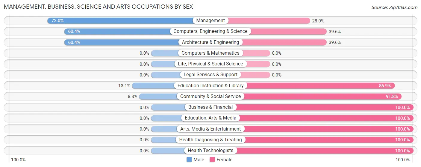 Management, Business, Science and Arts Occupations by Sex in Glendive