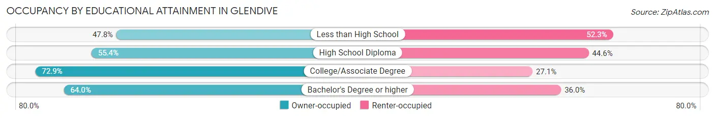 Occupancy by Educational Attainment in Glendive