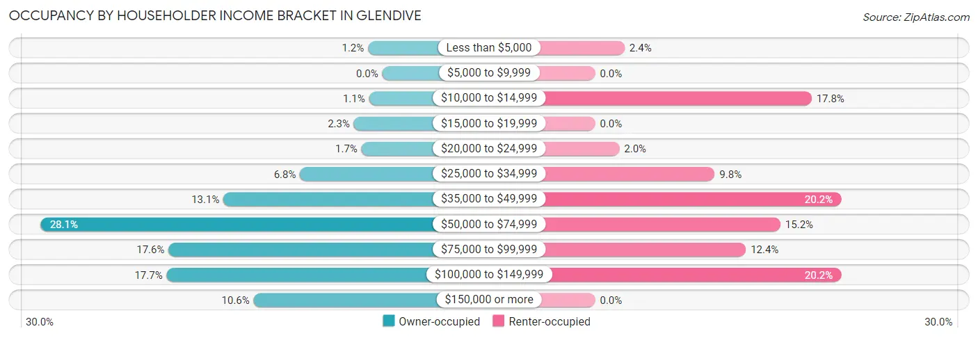 Occupancy by Householder Income Bracket in Glendive