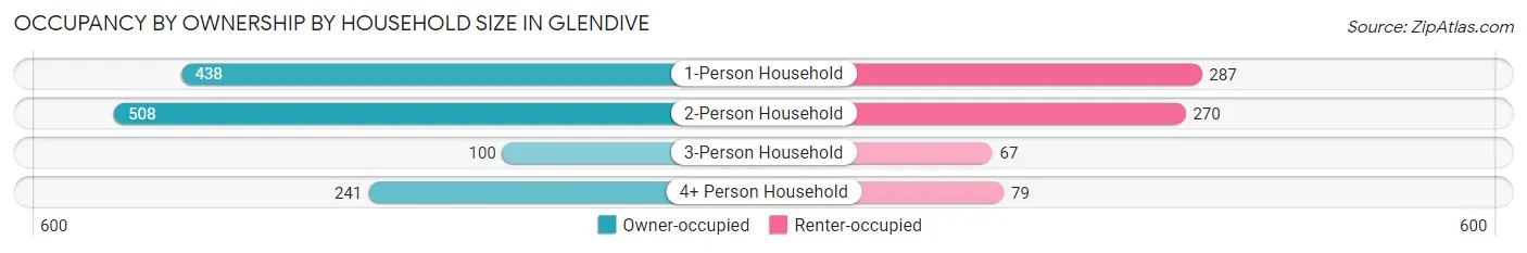 Occupancy by Ownership by Household Size in Glendive
