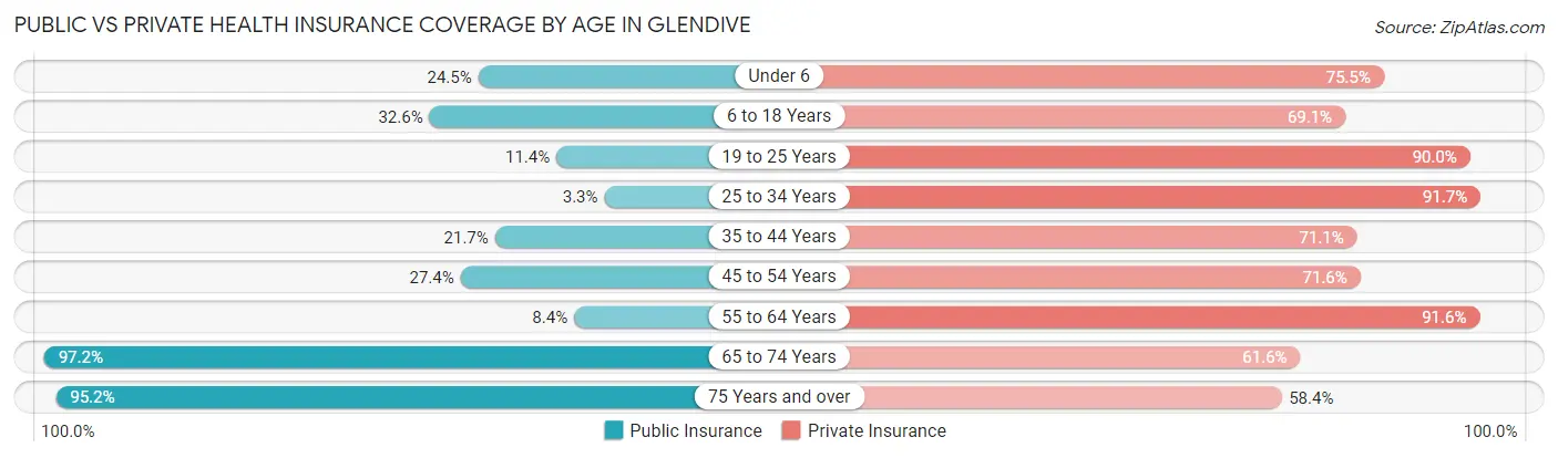 Public vs Private Health Insurance Coverage by Age in Glendive
