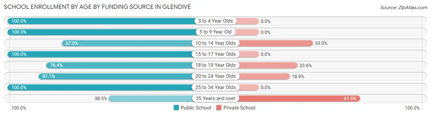 School Enrollment by Age by Funding Source in Glendive