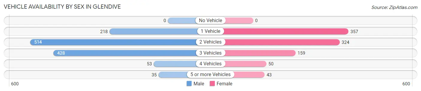 Vehicle Availability by Sex in Glendive