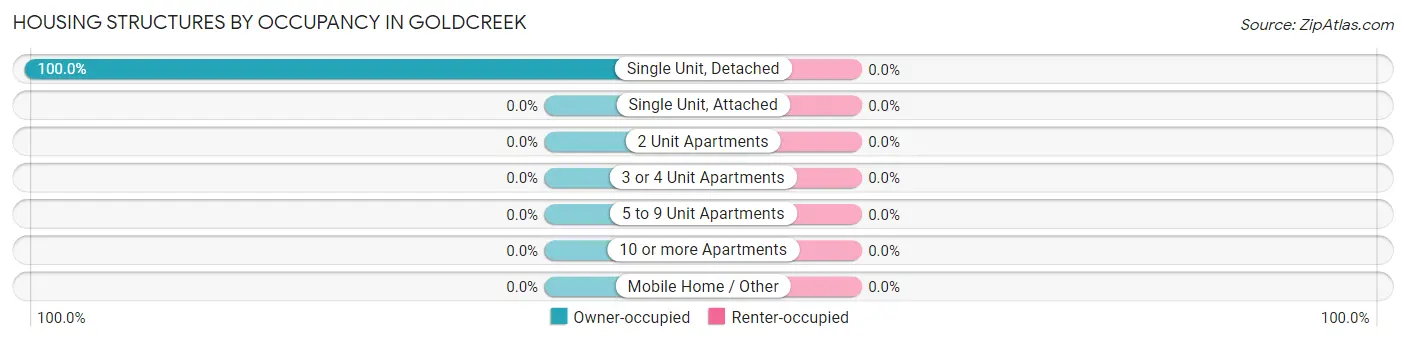 Housing Structures by Occupancy in Goldcreek