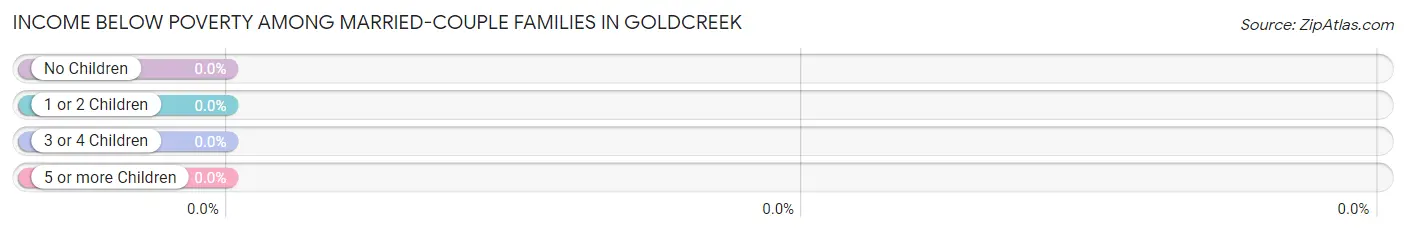 Income Below Poverty Among Married-Couple Families in Goldcreek