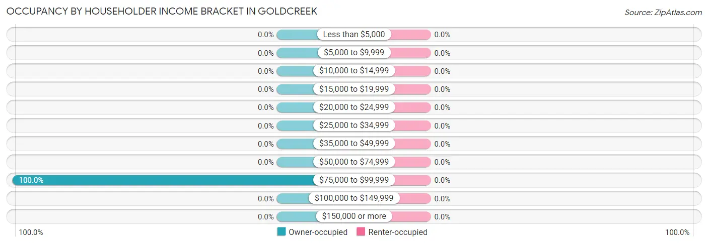 Occupancy by Householder Income Bracket in Goldcreek
