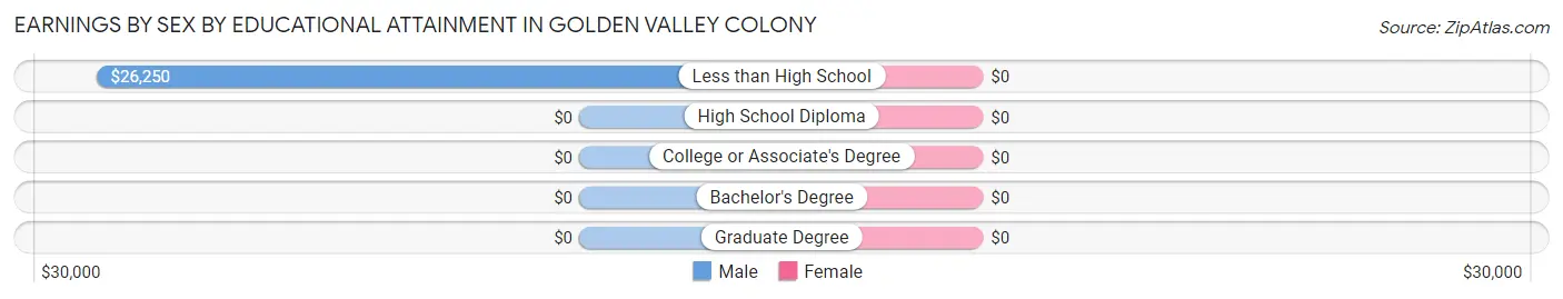 Earnings by Sex by Educational Attainment in Golden Valley Colony