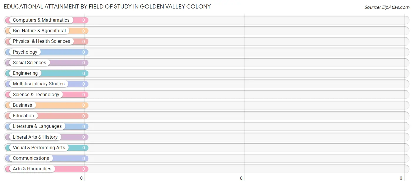 Educational Attainment by Field of Study in Golden Valley Colony