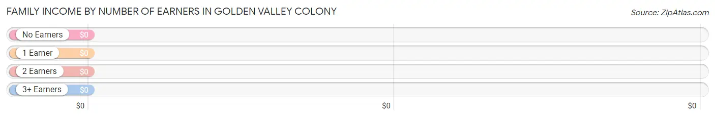 Family Income by Number of Earners in Golden Valley Colony