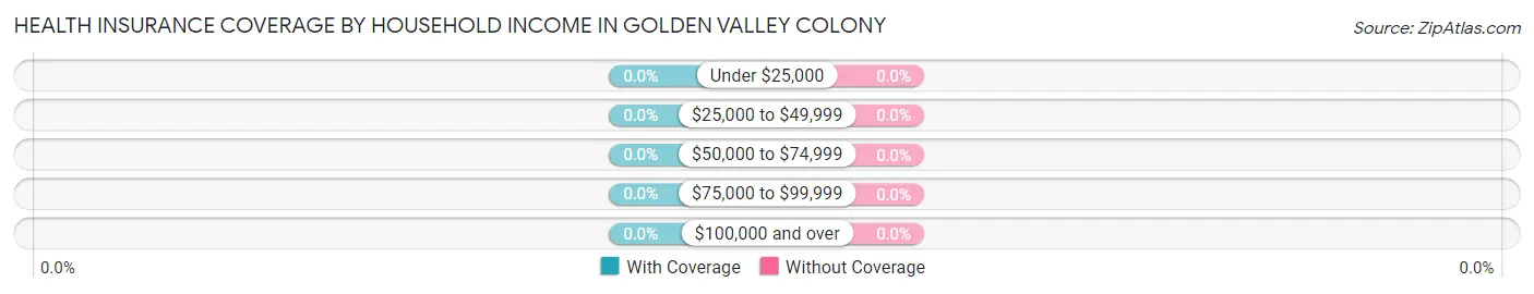 Health Insurance Coverage by Household Income in Golden Valley Colony