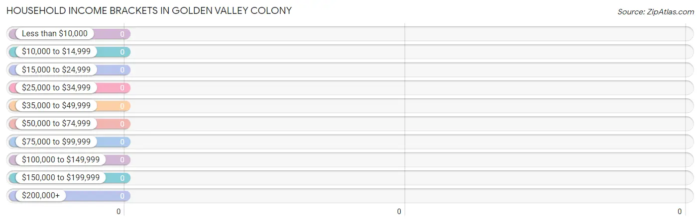 Household Income Brackets in Golden Valley Colony