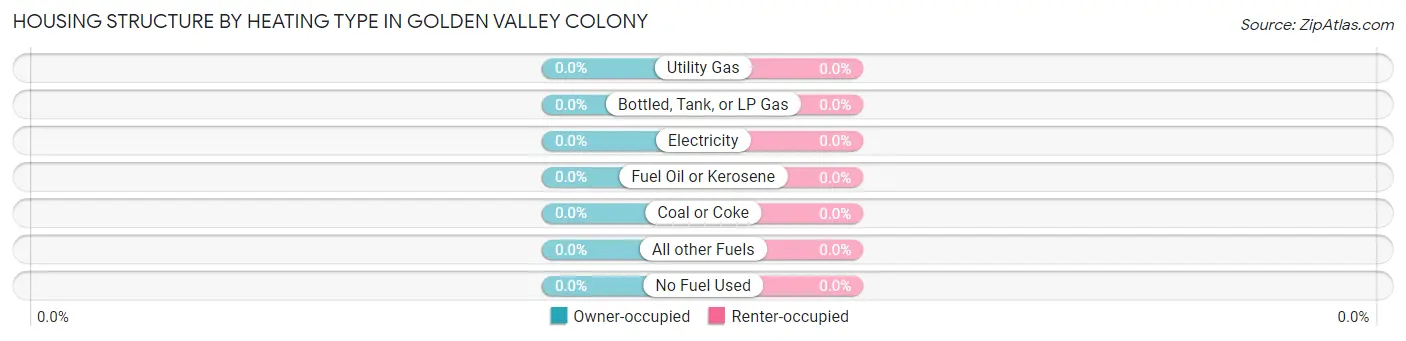 Housing Structure by Heating Type in Golden Valley Colony