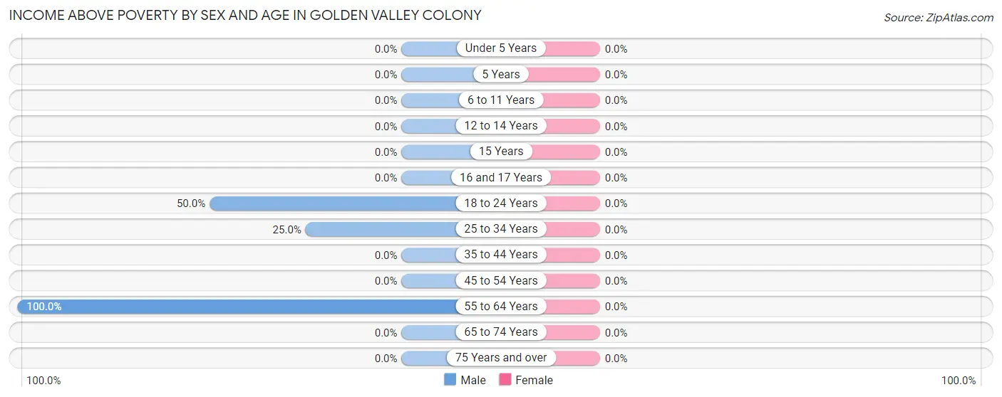 Income Above Poverty by Sex and Age in Golden Valley Colony