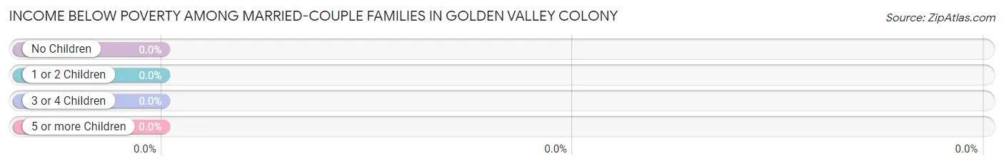 Income Below Poverty Among Married-Couple Families in Golden Valley Colony