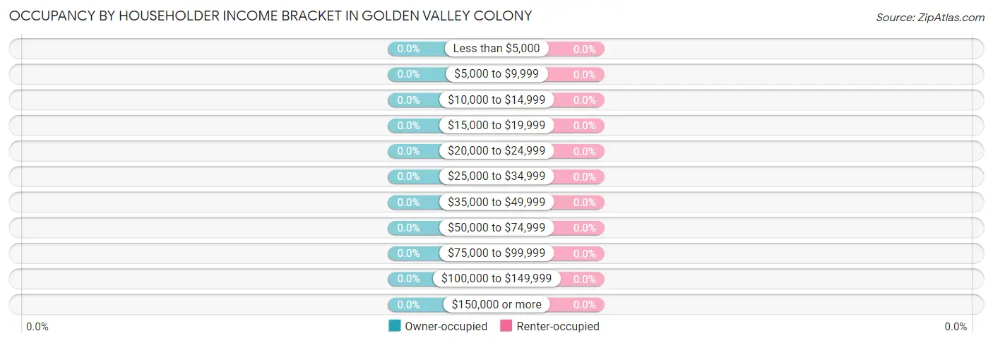 Occupancy by Householder Income Bracket in Golden Valley Colony
