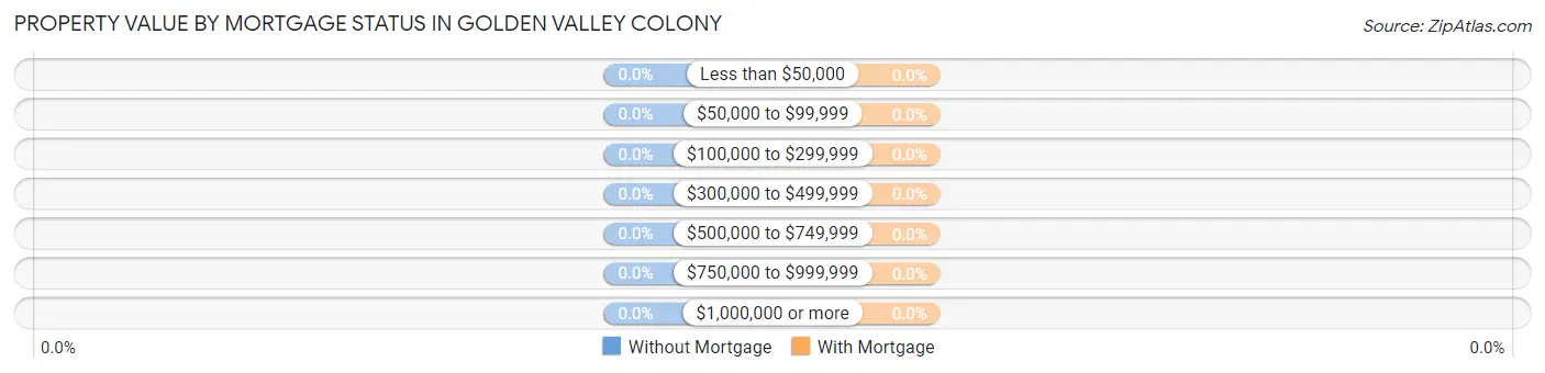 Property Value by Mortgage Status in Golden Valley Colony
