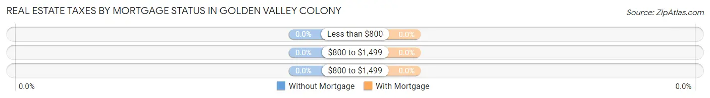 Real Estate Taxes by Mortgage Status in Golden Valley Colony