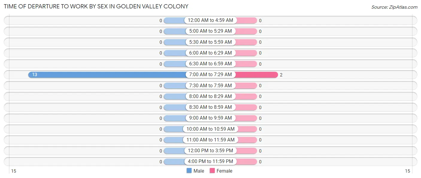 Time of Departure to Work by Sex in Golden Valley Colony