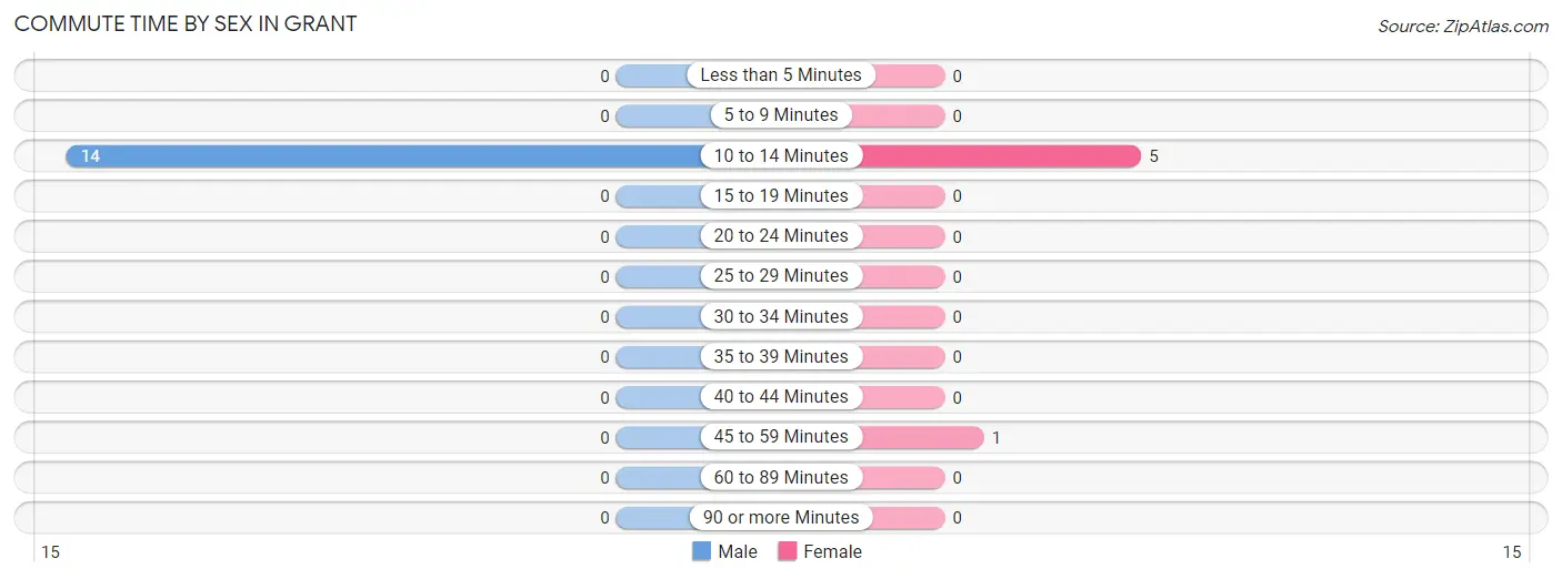 Commute Time by Sex in Grant