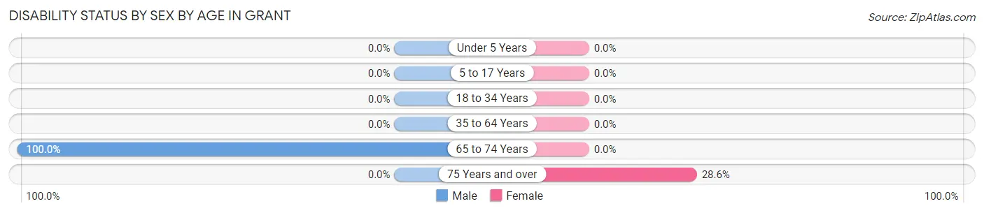 Disability Status by Sex by Age in Grant