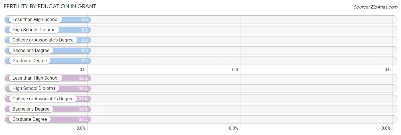 Female Fertility by Education Attainment in Grant