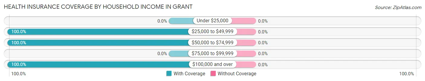 Health Insurance Coverage by Household Income in Grant