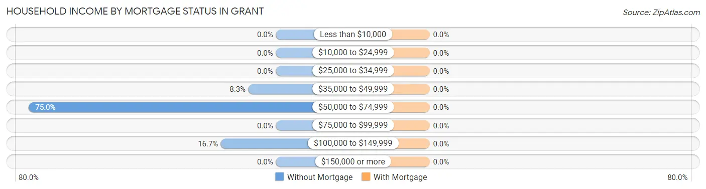 Household Income by Mortgage Status in Grant