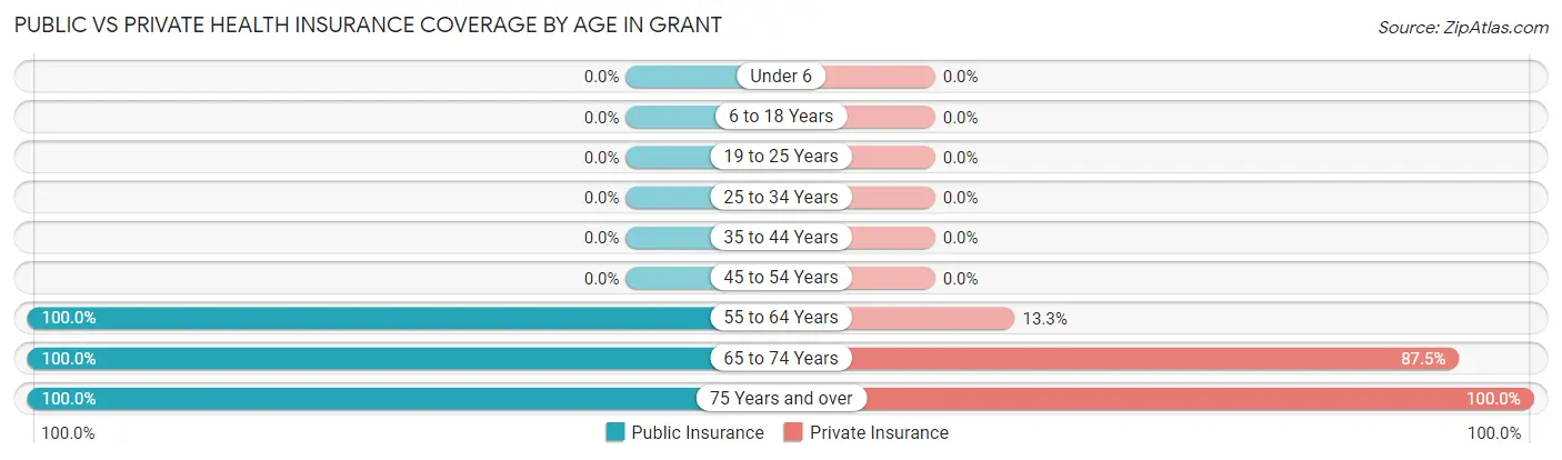 Public vs Private Health Insurance Coverage by Age in Grant