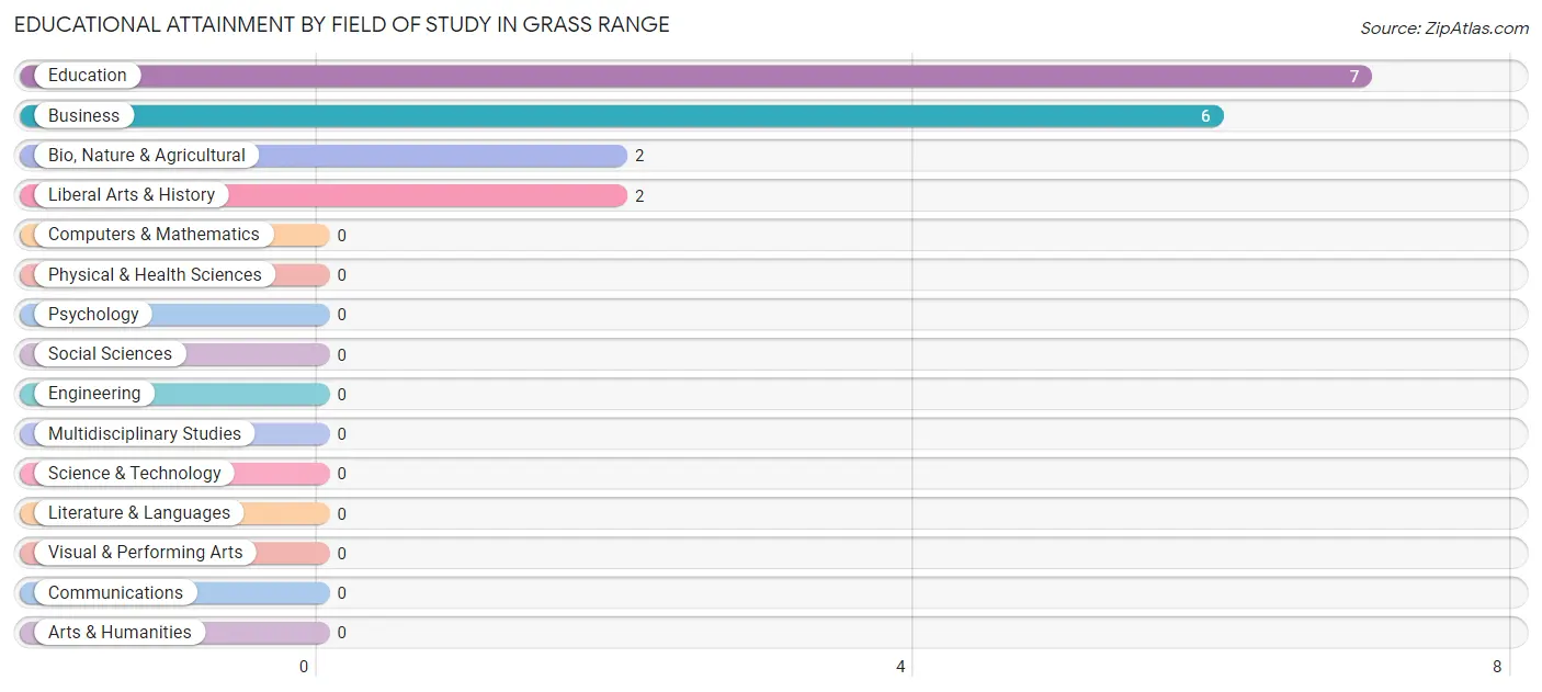 Educational Attainment by Field of Study in Grass Range