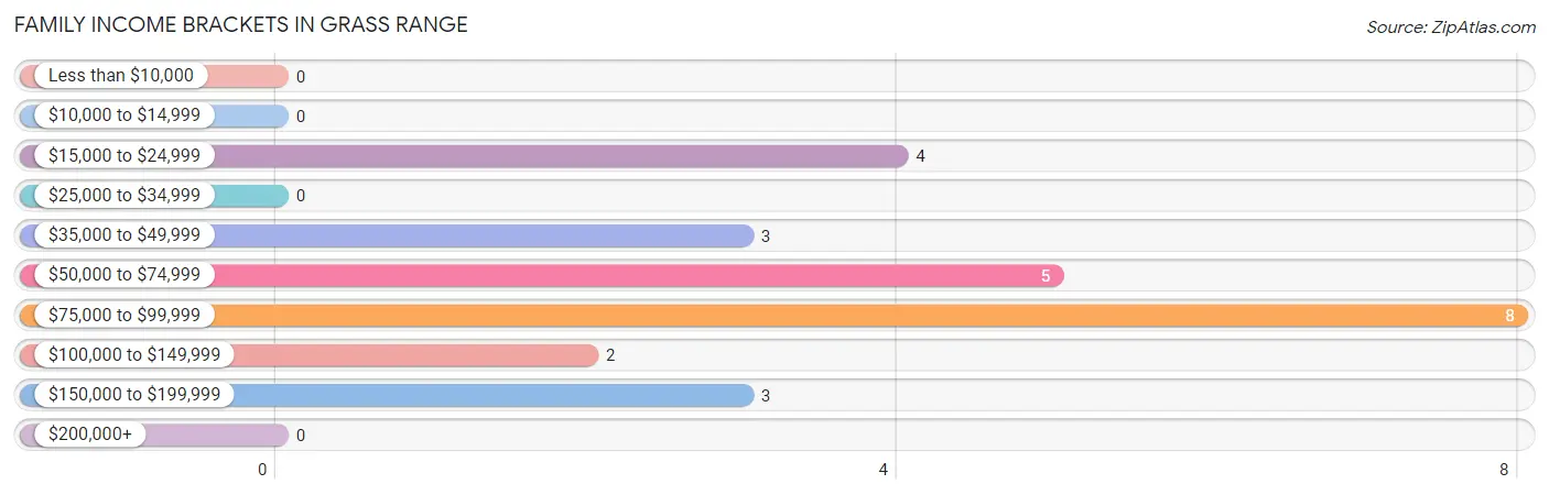 Family Income Brackets in Grass Range