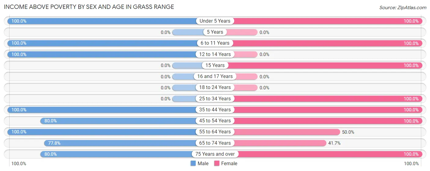 Income Above Poverty by Sex and Age in Grass Range