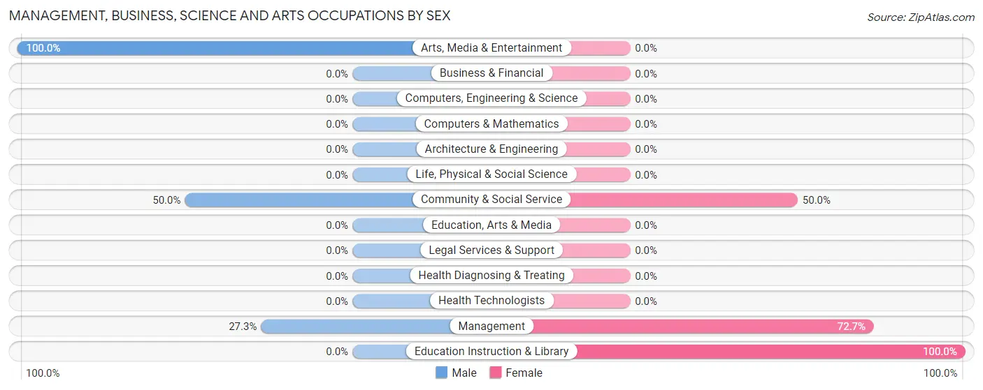 Management, Business, Science and Arts Occupations by Sex in Grass Range