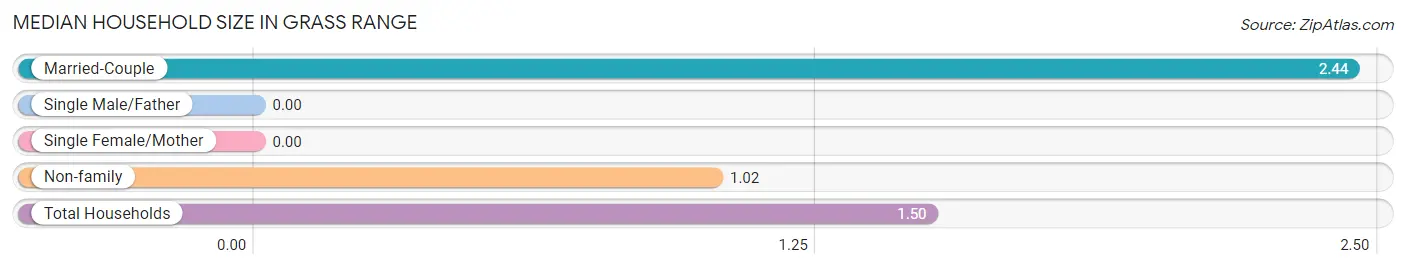 Median Household Size in Grass Range