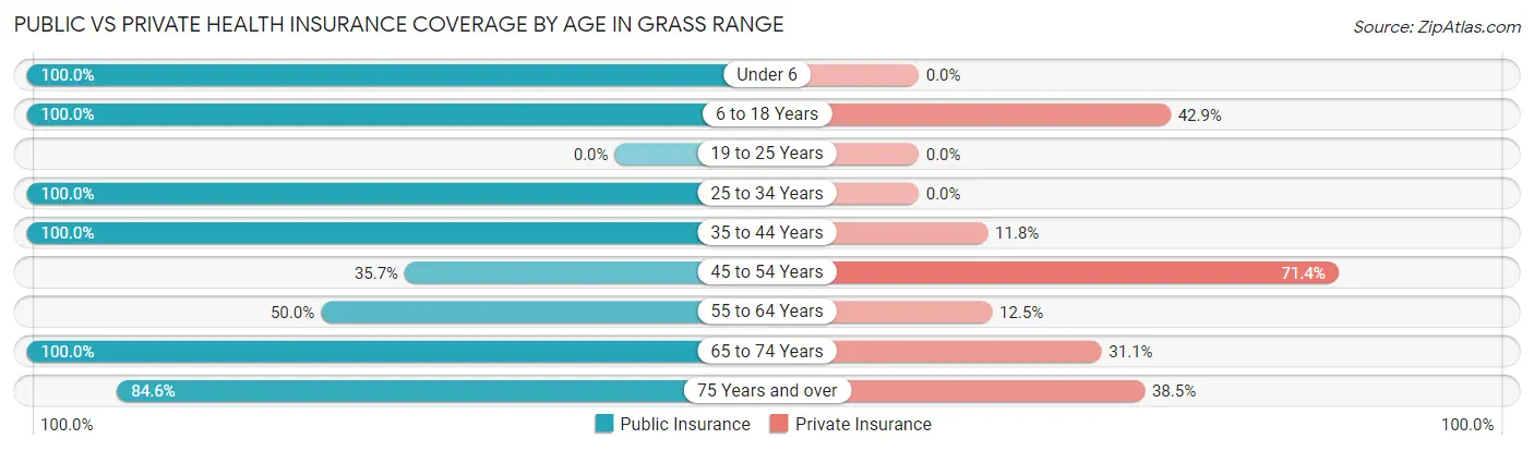 Public vs Private Health Insurance Coverage by Age in Grass Range