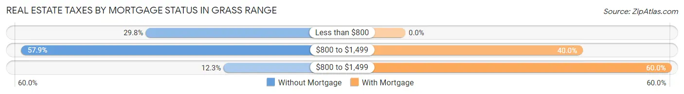 Real Estate Taxes by Mortgage Status in Grass Range
