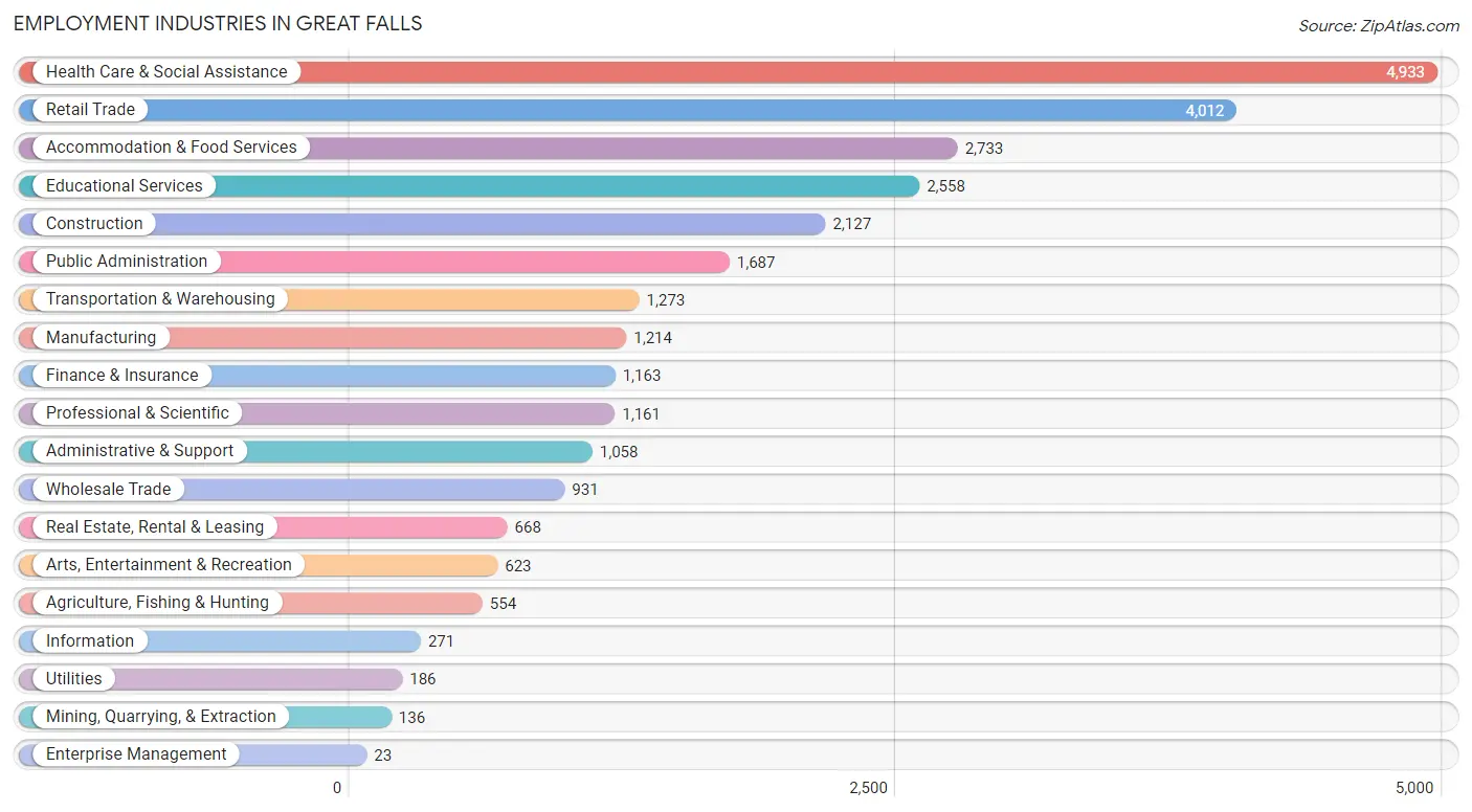Employment Industries in Great Falls