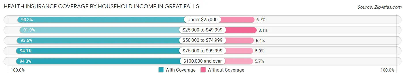 Health Insurance Coverage by Household Income in Great Falls