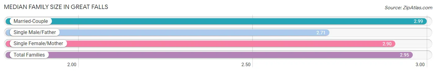 Median Family Size in Great Falls