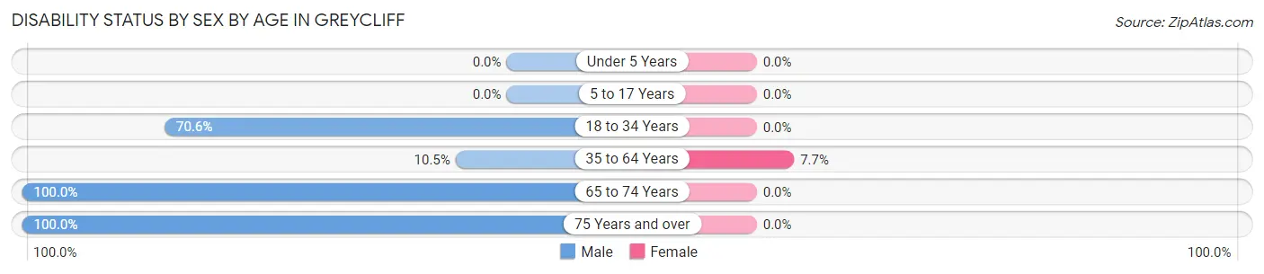 Disability Status by Sex by Age in Greycliff