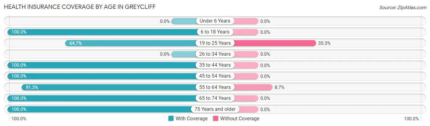 Health Insurance Coverage by Age in Greycliff